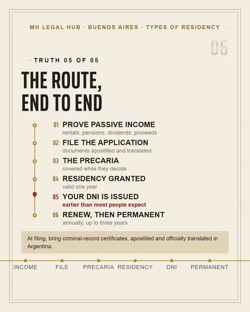 Inside the Rentista carousel: the route end to end, in six steps.