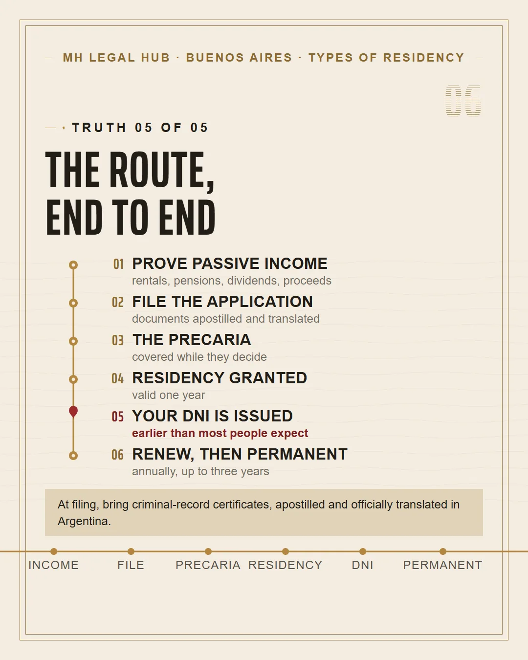 Inside the Rentista carousel: the route end to end, in six steps.
